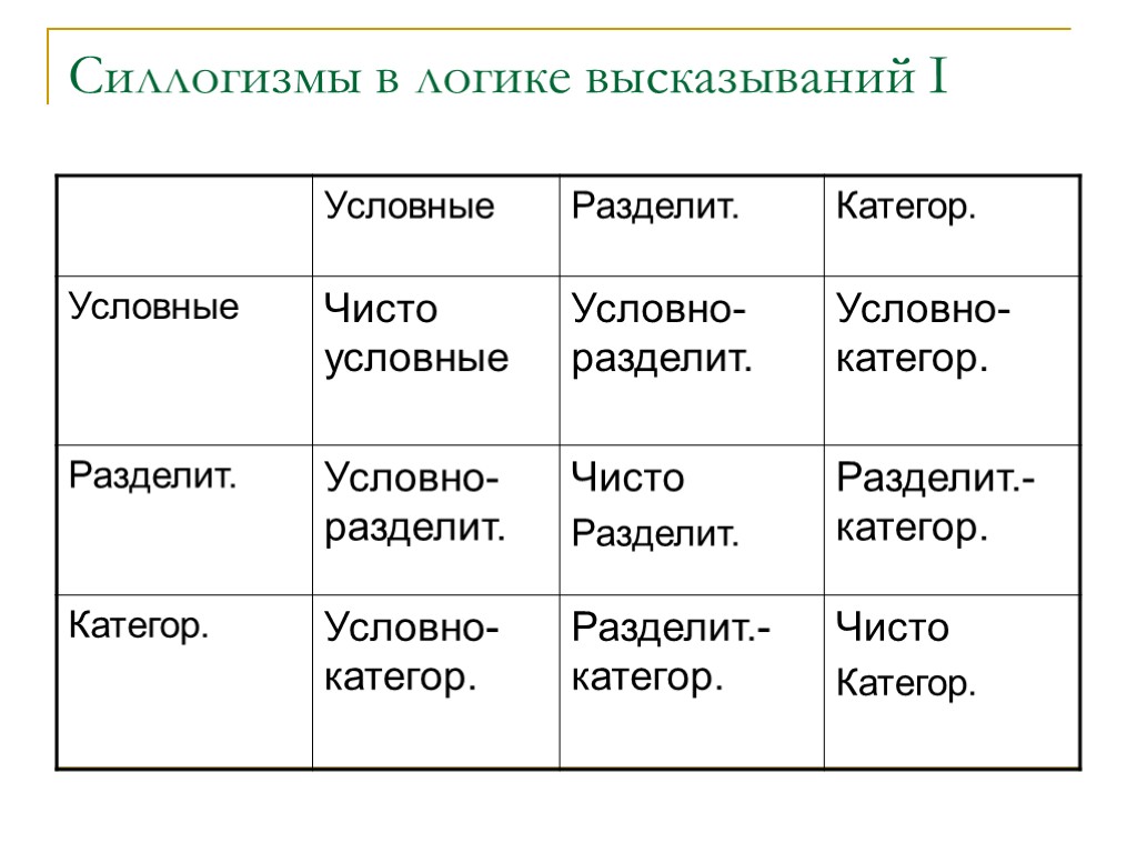 Силлогизмы в логике высказываний I